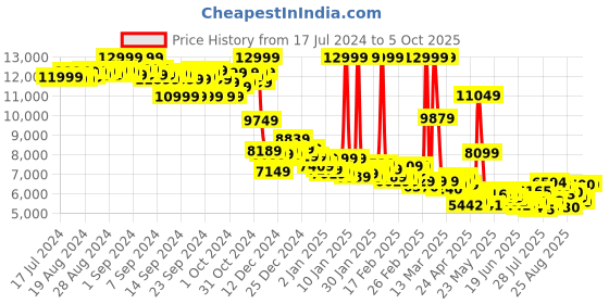 ajio.com puma Spike 24.1 Lace-Up Cricket Shoes puma Price History Graph from 17 Jul 2024 to 4 Oct 2025