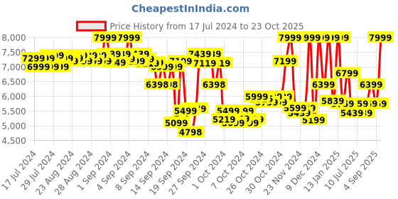 ajio.com puma Spike 24.2 Lace-Up Cricket Shoes puma Price History Graph from 17 Jul 2024 to 23 Oct 2025