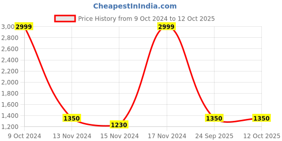 ajio.com puma Sports Backpack with Adjustable Strap puma Price History Graph from 9 Oct 2024 to 12 Oct 2025