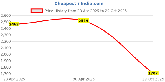 ajio.com puma Sports Backpack with Adjustable Straps puma Price History Graph from 28 Apr 2025 to 29 Oct 2025