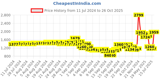 ajio.com puma Sports Backpack with Applique puma Price History Graph from 11 Jul 2024 to 26 Oct 2025