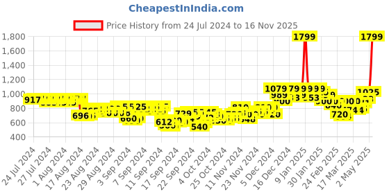 ajio.com puma Sports Leggings with Elasticated Waist puma Price History Graph from 24 Jul 2024 to 16 Nov 2025