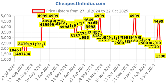 ajio.com puma Sports Leggings with Elasticated Waist puma Price History Graph from 27 Jul 2024 to 22 Oct 2025