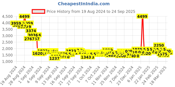 ajio.com puma Sports Leggings with Logo Print puma Price History Graph from 19 Aug 2024 to 24 Sep 2025
