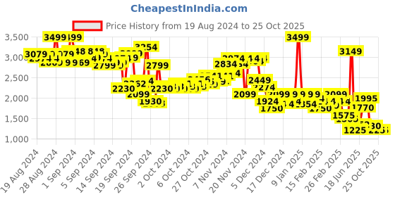 ajio.com puma Sports Leggings with Logo Print puma Price History Graph from 19 Aug 2024 to 25 Oct 2025