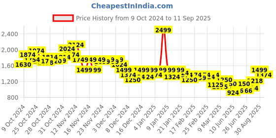 ajio.com puma Sports Leggings with Logo Print puma Price History Graph from 9 Oct 2024 to 11 Sep 2025