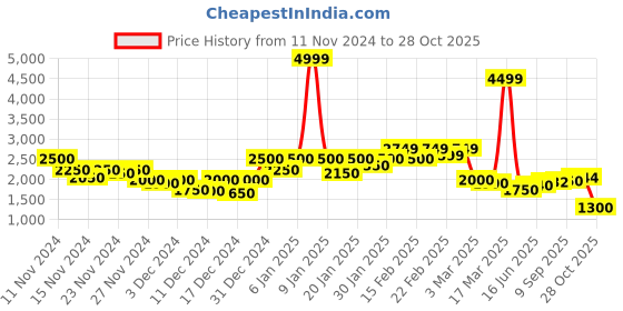 ajio.com puma Sports Leggings with Logo Print puma Price History Graph from 11 Nov 2024 to 28 Oct 2025