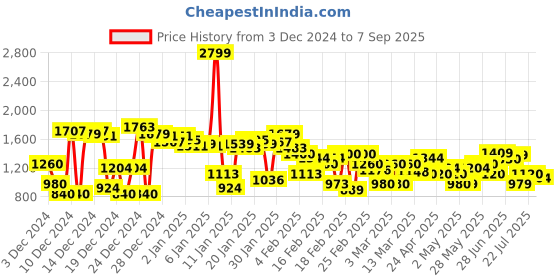 ajio.com puma Sports Leggings with Logo Print puma Price History Graph from 3 Dec 2024 to 7 Sep 2025