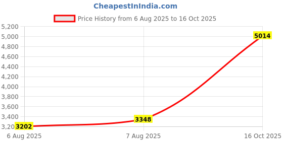 ajio.com puma Sports Leggings with Slip Pockets puma Price History Graph from 6 Aug 2025 to 16 Oct 2025