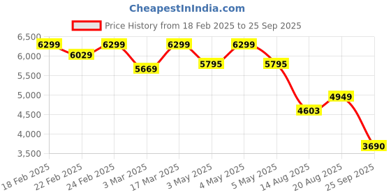 ajio.com puma Sports Shoes With Fabric Upper puma Price History Graph from 18 Feb 2025 to 25 Sep 2025
