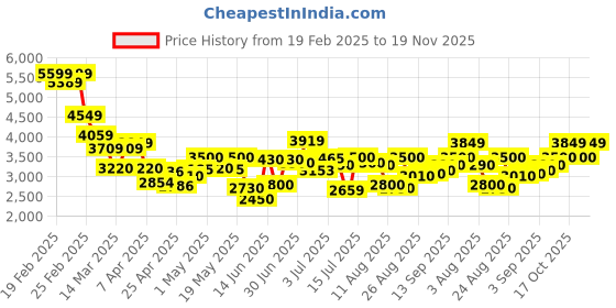 ajio.com puma Sports Shoes with Fabric Upper puma Price History Graph from 19 Feb 2025 to 19 Nov 2025