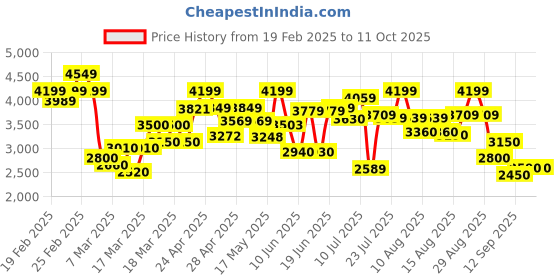 ajio.com puma Sports Shoes with Fabric Upper puma Price History Graph from 19 Feb 2025 to 11 Oct 2025
