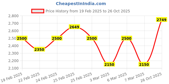 ajio.com puma Sports Shoes with Fabric Upper puma Price History Graph from 19 Feb 2025 to 26 Oct 2025