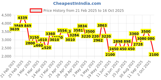 ajio.com puma Sports Shoes with Fabric Upper puma Price History Graph from 21 Feb 2025 to 16 Oct 2025