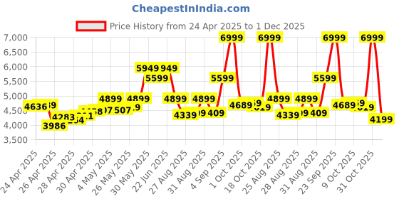 ajio.com puma Sports Shoes with Fabric Upper puma Price History Graph from 24 Apr 2025 to 1 Dec 2025