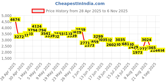 ajio.com puma Sports Shoes with Fabric Upper puma Price History Graph from 28 Apr 2025 to 5 Nov 2025