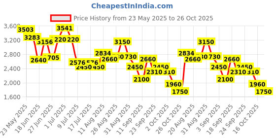 ajio.com puma Sports Shoes with Fabric Upper puma Price History Graph from 23 May 2025 to 26 Oct 2025