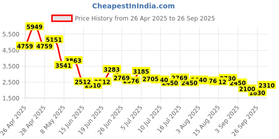 ajio.com puma Sports Shoes With Mesh Upper puma Price History Graph from 26 Apr 2025 to 26 Sep 2025
