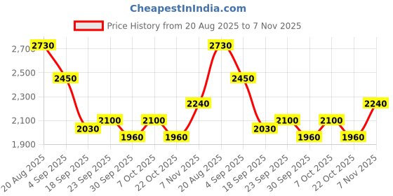 ajio.com puma Sports Shoes with Mesh Upper puma Price History Graph from 20 Aug 2025 to 7 Nov 2025