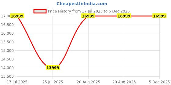 ajio.com puma Sports Shoes with Synthetic Upper puma Price History Graph from 17 Jul 2025 to 5 Dec 2025