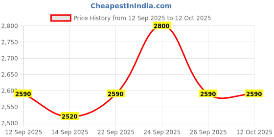 ajio.com puma Sports Shoes with Synthetic Upper puma Price History Graph from 12 Sep 2025 to 12 Oct 2025