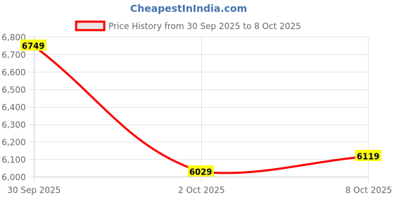 ajio.com puma Sports Shoes with Synthetic Upper puma Price History Graph from 30 Sep 2025 to 4 Oct 2025
