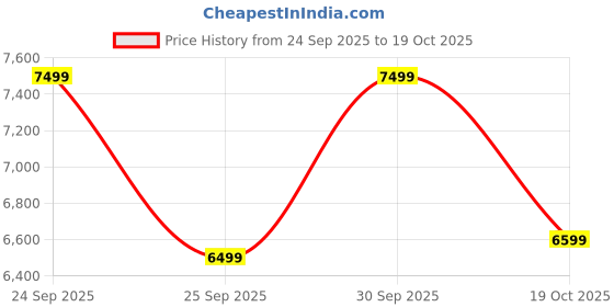 ajio.com puma Sports Shoes with Synthetic Upper puma Price History Graph from 24 Sep 2025 to 19 Oct 2025