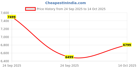 ajio.com puma Sports Shoes with Synthetic Upper puma Price History Graph from 24 Sep 2025 to 14 Oct 2025