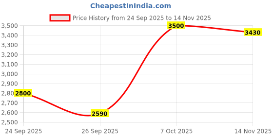 ajio.com puma Sports Shoes with Textile puma Price History Graph from 24 Sep 2025 to 14 Nov 2025
