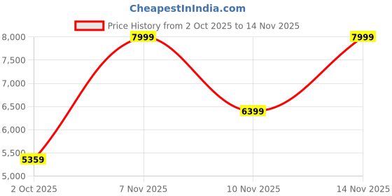 ajio.com puma Sports Shoes with Textile puma Price History Graph from 2 Oct 2025 to 14 Nov 2025