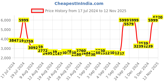 ajio.com puma Sportstyle Core Padded Vest puma Price History Graph from 17 Jul 2024 to 12 Nov 2025