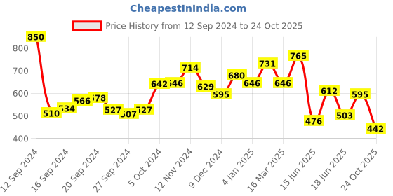 ajio.com puma Squad Youth T-Shirt puma Price History Graph from 12 Sep 2024 to 24 Oct 2025