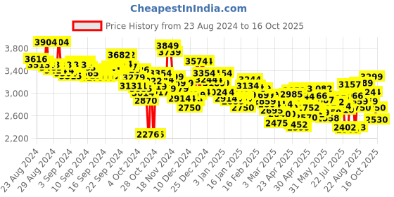 ajio.com puma ST Runner v4 L Low-Top Sneakers puma Price History Graph from 23 Aug 2024 to 16 Oct 2025