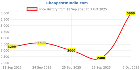 ajio.com puma ST Runner v4 L Res Casual Shoes puma Price History Graph from 11 Sep 2025 to 7 Oct 2025