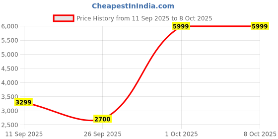 ajio.com puma ST Runner v4 L Res Low-Top Lace-Up Shoes puma Price History Graph from 11 Sep 2025 to 8 Oct 2025