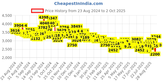 ajio.com puma ST Runner v4 Lace-Up Sneakers puma Price History Graph from 23 Aug 2024 to 2 Oct 2025