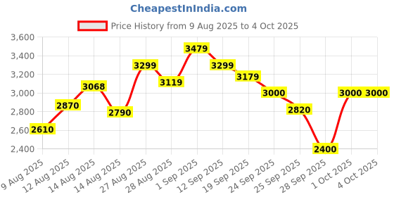 ajio.com puma ST Runner V4 Leather Low-Top Lace-Up Shoes puma Price History Graph from 9 Aug 2025 to 4 Oct 2025
