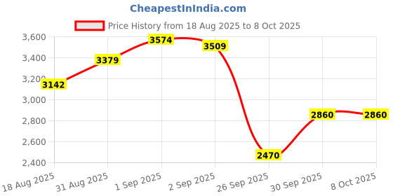 ajio.com puma ST Runner V4 SD Res Low-Top Lace-Up Shoes puma Price History Graph from 18 Aug 2025 to 7 Oct 2025
