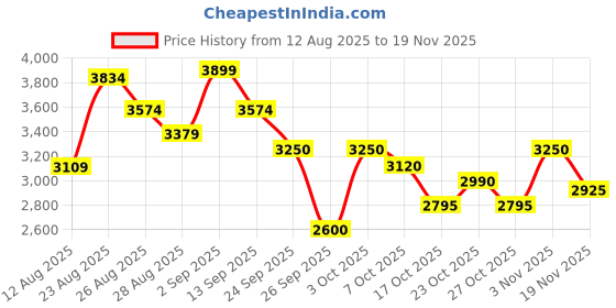 ajio.com puma ST Runner V4 SD Res Low-Top Lace-Up Shoes puma Price History Graph from 12 Aug 2025 to 19 Nov 2025