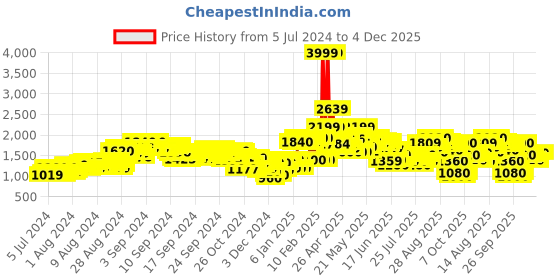 ajio.com puma Static Womens Low-Top Lace-Up Casual Shoes puma Price History Graph from 5 Jul 2024 to 4 Dec 2025