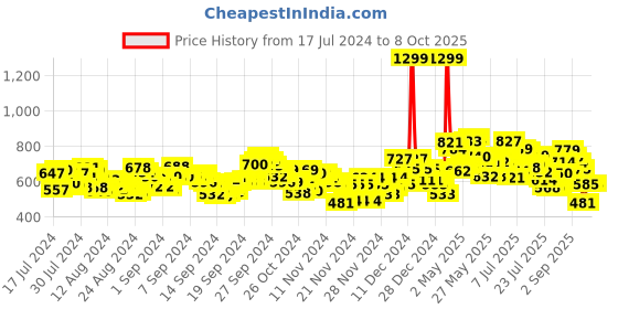 ajio.com puma Stellar Slide V6 Slip-On Sandals puma Price History Graph from 17 Jul 2024 to 8 Oct 2025
