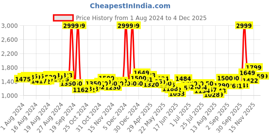ajio.com puma Storm Everyday Backpack puma Price History Graph from 1 Aug 2024 to 4 Dec 2025