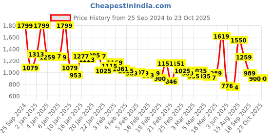 ajio.com puma Straight Hem Pants with Insert Pockets puma Price History Graph from 25 Sep 2024 to 23 Oct 2025