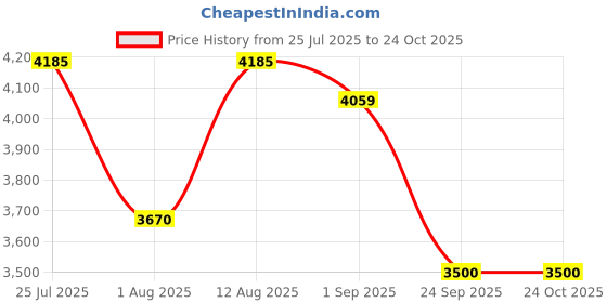 ajio.com puma Straight Outdoor Track Pants puma Price History Graph from 25 Jul 2025 to 22 Oct 2025