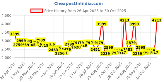 ajio.com puma Straight Track Pants puma Price History Graph from 26 Apr 2025 to 30 Oct 2025