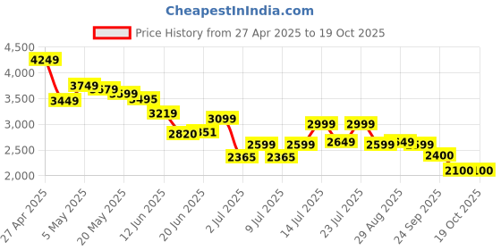 ajio.com puma Straight Track Pants puma Price History Graph from 27 Apr 2025 to 17 Oct 2025