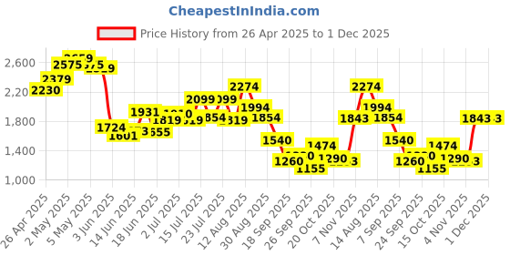 ajio.com puma Straight Track Pants puma Price History Graph from 26 Apr 2025 to 1 Dec 2025