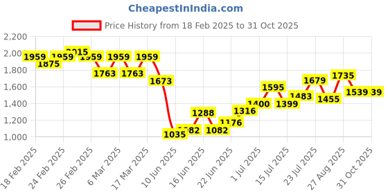 ajio.com puma Straight Track Pants puma Price History Graph from 18 Feb 2025 to 29 Oct 2025