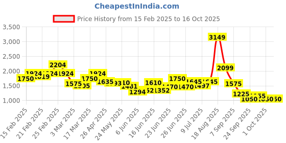 ajio.com puma Straight Track Pants puma Price History Graph from 15 Feb 2025 to 16 Oct 2025