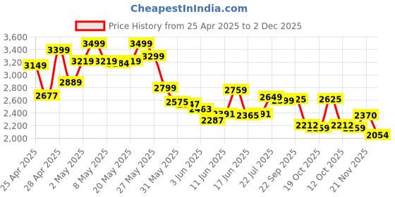 ajio.com puma Straight Track Pants puma Price History Graph from 25 Apr 2025 to 2 Dec 2025